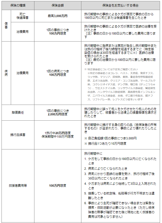 JCB（一般）カード海外旅行傷害保険一覧表。障害死亡・後遺障害、障害治療費用、疾病治療費用、賠償責任、連衡品損害