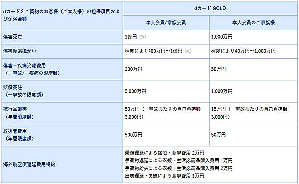 クレジットカード海外旅行傷害保険を徹底比較 厳選おすすめカード12選 利用付帯 自動付帯解説 補償金増額 利用期間を延ばす裏技とは 60秒で分かるクレカ Etcカードの作り方 Card Express