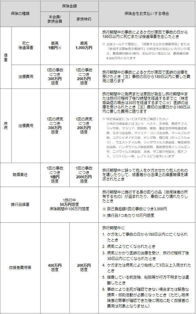 JCBゴールド海外旅行傷害保険一覧表。障害死亡・後遺障害、障害治療費用、疾病治療費用、賠償責任、連衡品損害