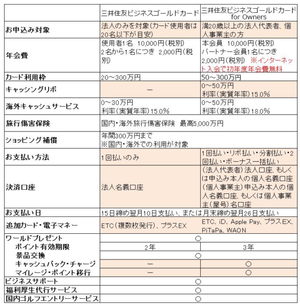 会社設立すぐでもok 三井住友ビジネスカードforowners登場 三井住友ビジネスカードとの違いは 年会費や限度額 使いやすさとメリット早わかり 60秒で分かるクレカ Etcカードの作り方 Card Express