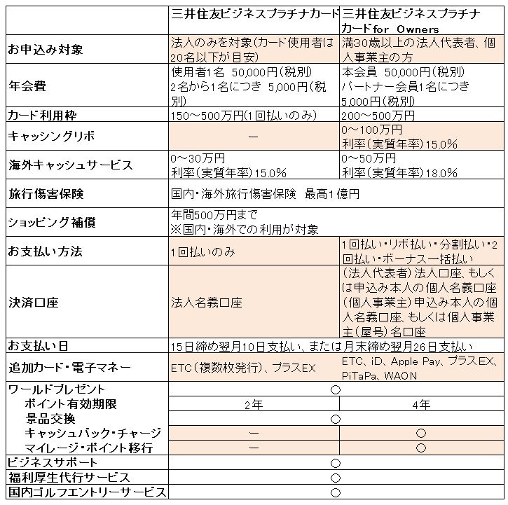 会社設立すぐでもok 三井住友ビジネスカードforowners登場 三井住友