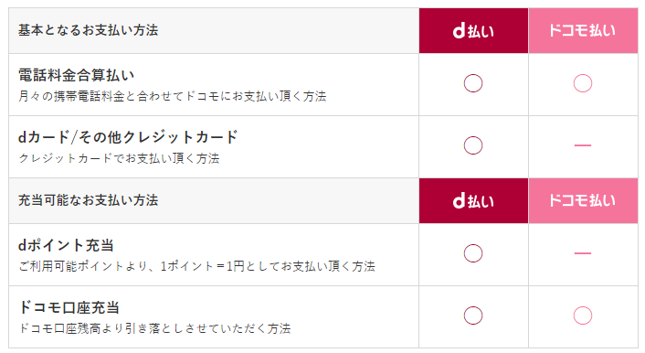 Docomoがお得で便利なd払いをスタート D払いって何 ドコモ払いとの違いは 60秒で分かるクレカ Etcカードの作り方 Card Express