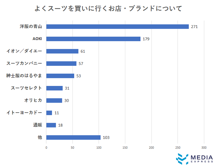 19 メンズ スーツ購入男性の販売店 購入金額500人調査 Mex調査vol 2 60秒で分かるクレカ Etcカードの作り方 Card Express