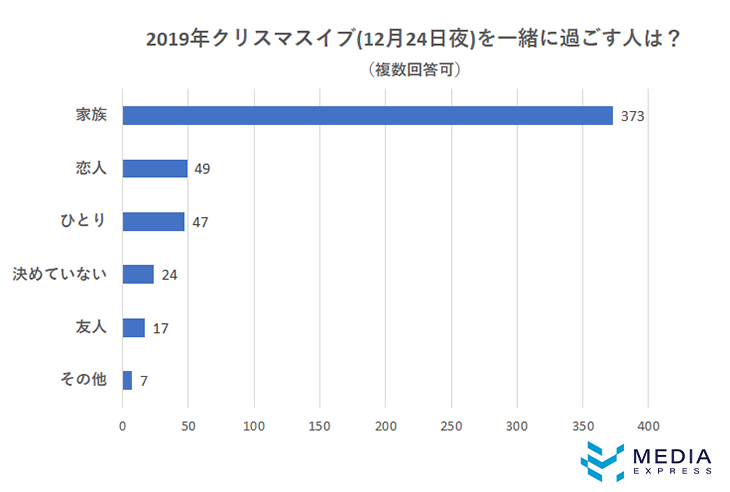 2019 クリスマスや年末年始の過ごし方 女性500人調査 Mex調査vol 6 60秒で分かるクレカ Etcカードの作り方 Card Express