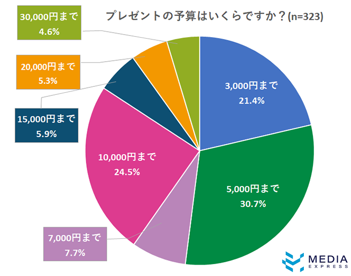 19 クリスマスや年末年始の過ごし方 女性500人調査 Mex調査vol 6 60秒で分かるクレカ Etcカードの作り方 Card Express