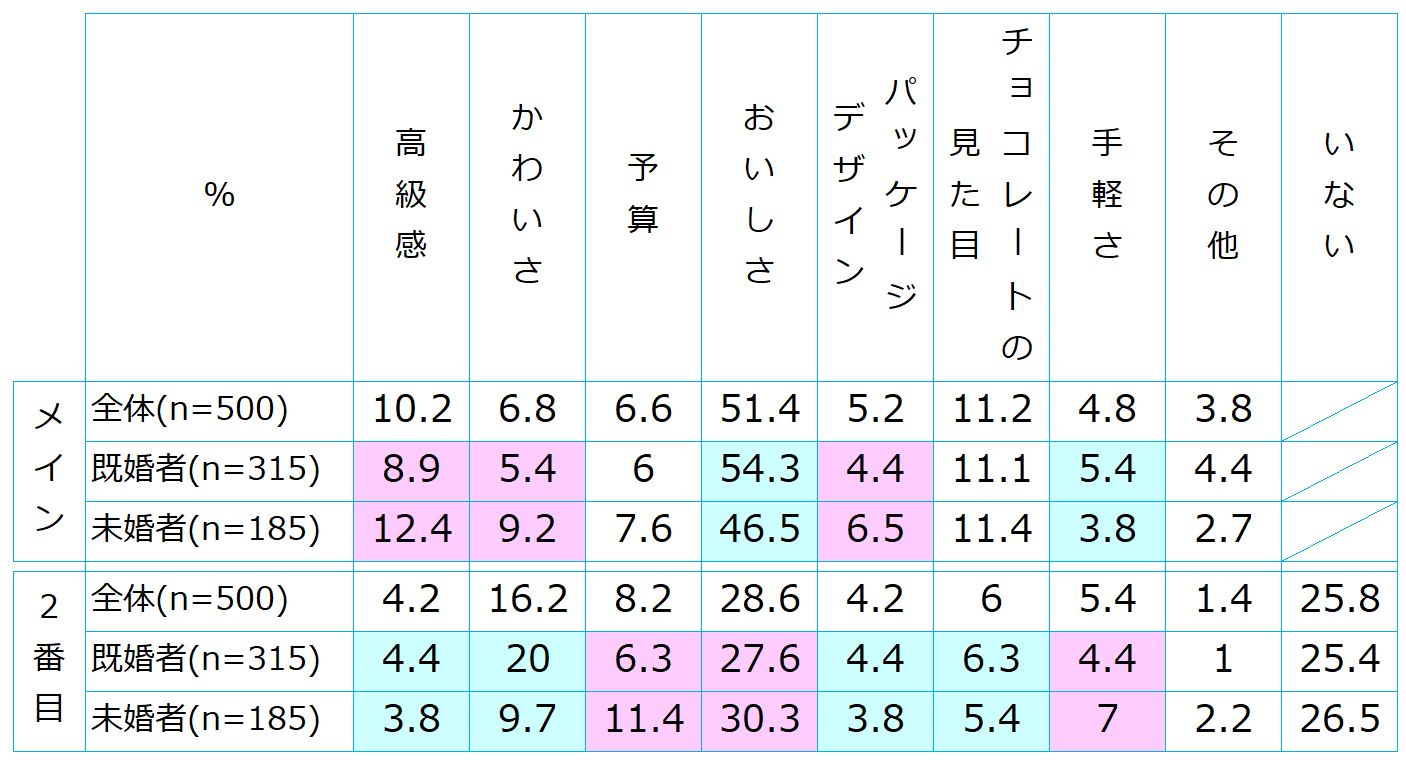 バレンタインデーにチョコレートを贈る女性の実態500人調査 Mex調査vol 12 Card Express 60秒で分かるクレカ Etcカードの作り方