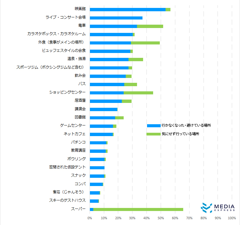 コロナウイルス感染症 Covid 19 に対する外出場所への意識調査 Mex調査vol 15 60秒で分かるクレカ Etcカードの作り方 Card Express