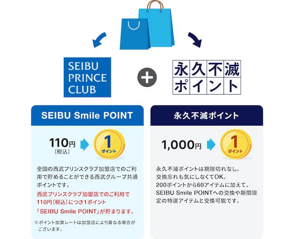 SEIBU PRINCE CLUBカード/ポイント
